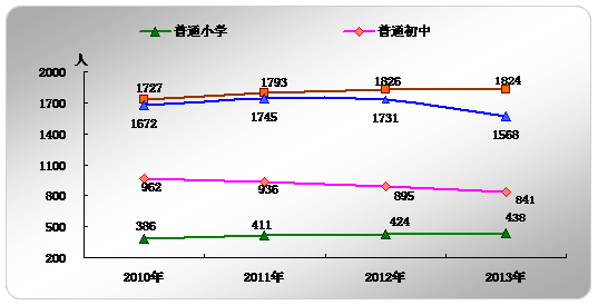 2013年全国教育事业发展情况