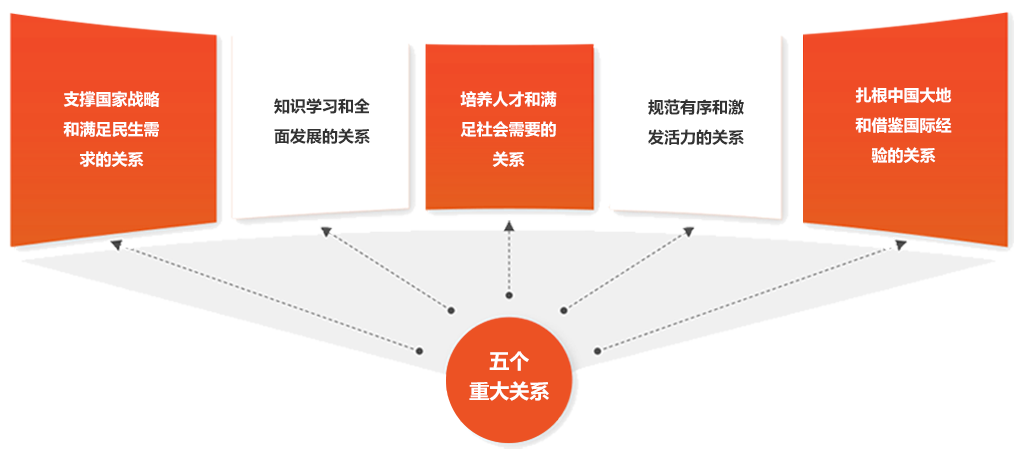 正确处理“五个重大关系”