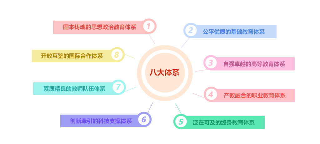 全面构建“八大体系”
