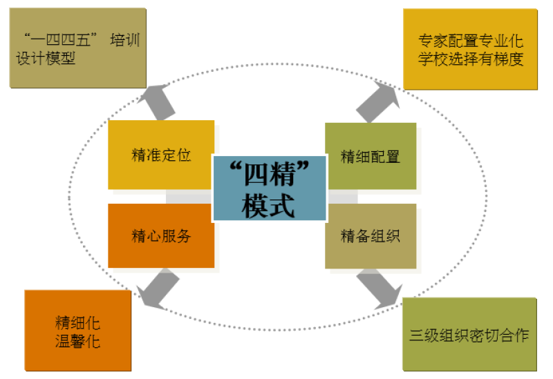 运用“四精”培训模式 提升教育扶贫培训项