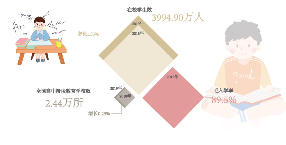 高中阶段教育