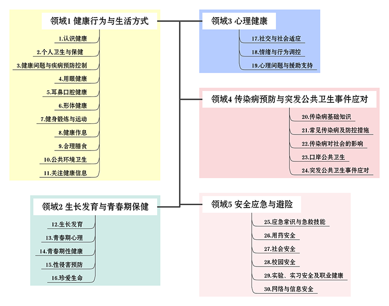 教育部关于印发生命安全与健康教育进中小学课程教材指南的通知