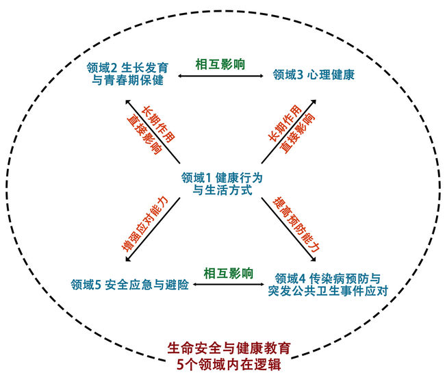 教育部关于印发生命安全与健康教育进中小学课程教材指南的通知(图2)